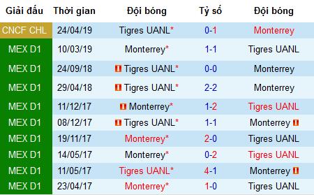Nhận định Monterrey vs Tigres UANL, 9h ngày 2/5